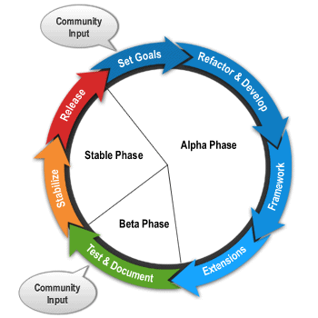 joomla-dev_cycle